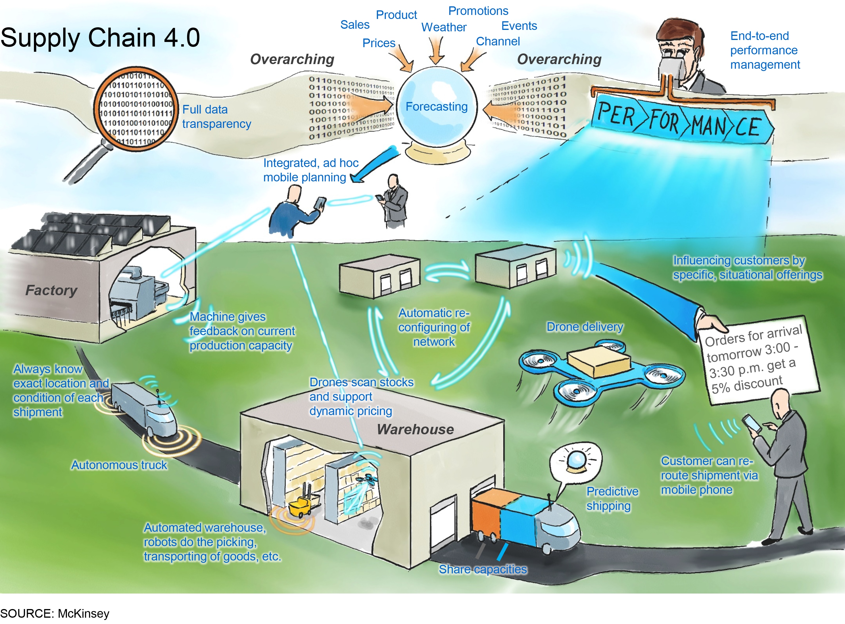 Supply Chain 4.0 the next generation digital supply chain McKinsey